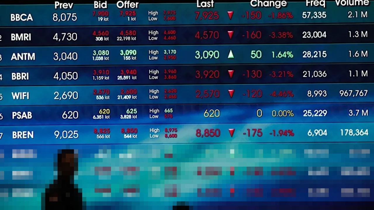 Asing Borong Saham Rp5,84 Triliun Saat IHSG Melemah, BBRI Paling Diburu
