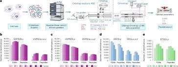 Deep Learning Revolusi Analisis Proteomik, Tingkatkan Identifikasi Protein Lebih dari 10 Persen